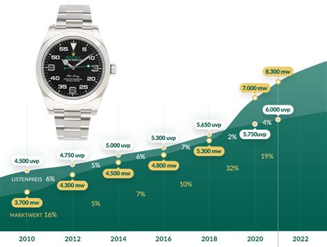 rolex air king preisentwicklung|rolex air king price.